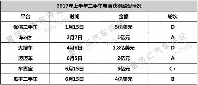 中国二手车电商发展态势,二手车电商平台现状解析