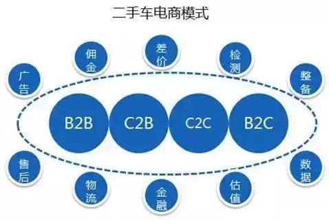 中国二手车电商发展态势,二手车电商平台现状解析