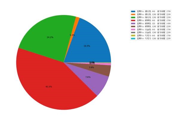 坚果pro最新销量统计,坚果pro销量排名一览表