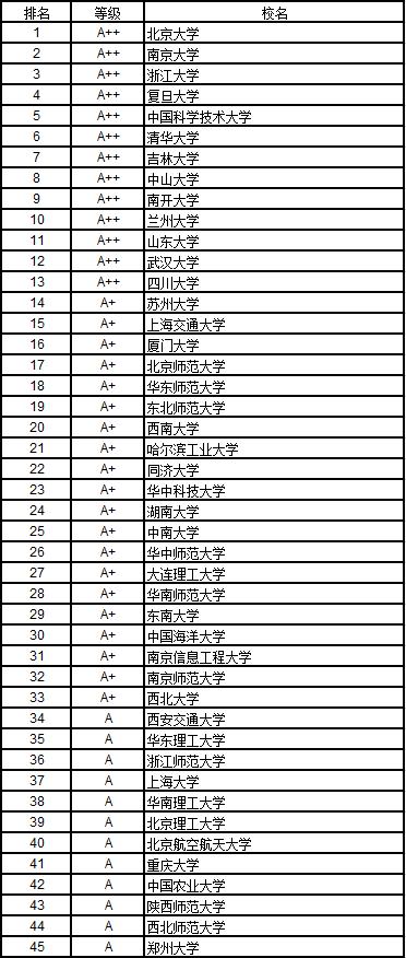 武书连2018中国高校排名完整版,武书连2019工科大学排名