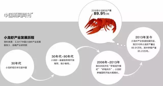 小龙虾，我们走！200亿只小龙虾的饕餮之旅