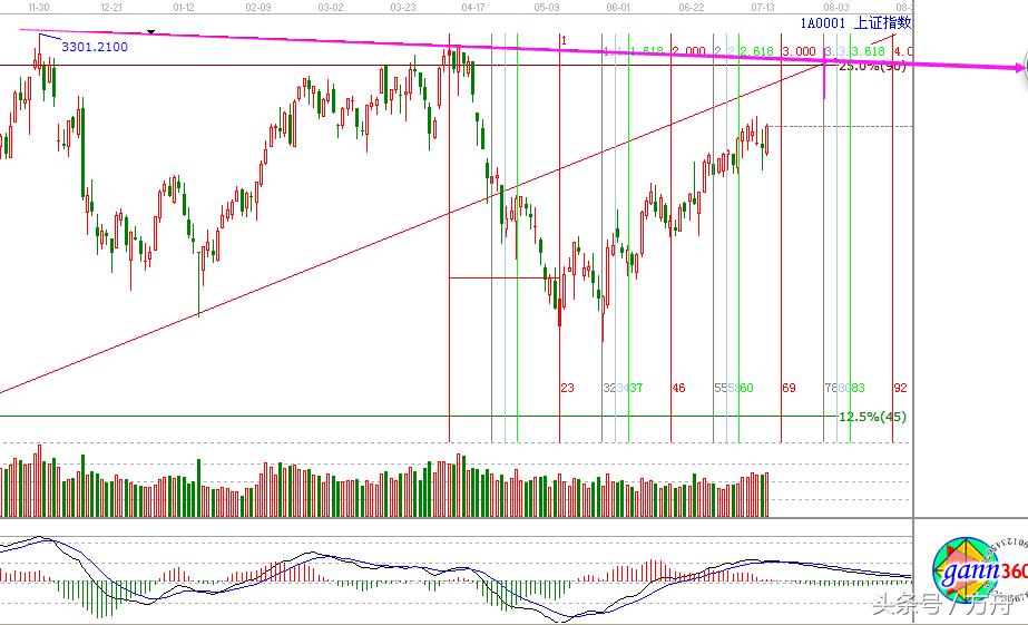 江恩实用交易规则,江恩思路