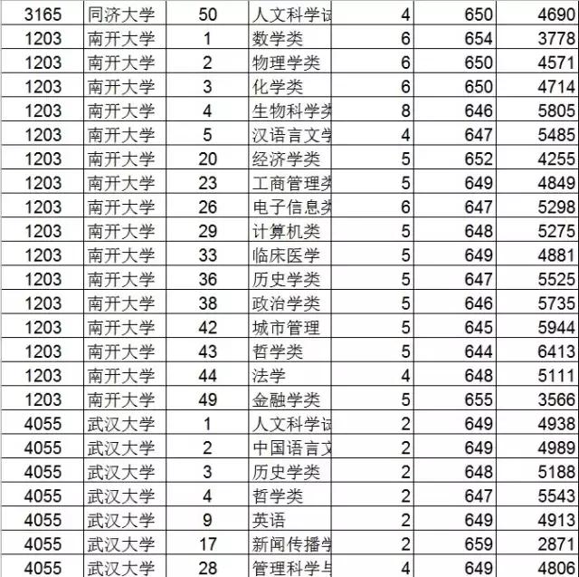 2019浙江各高校专业投档分数,浙江平行志愿是按专业分数投档吗