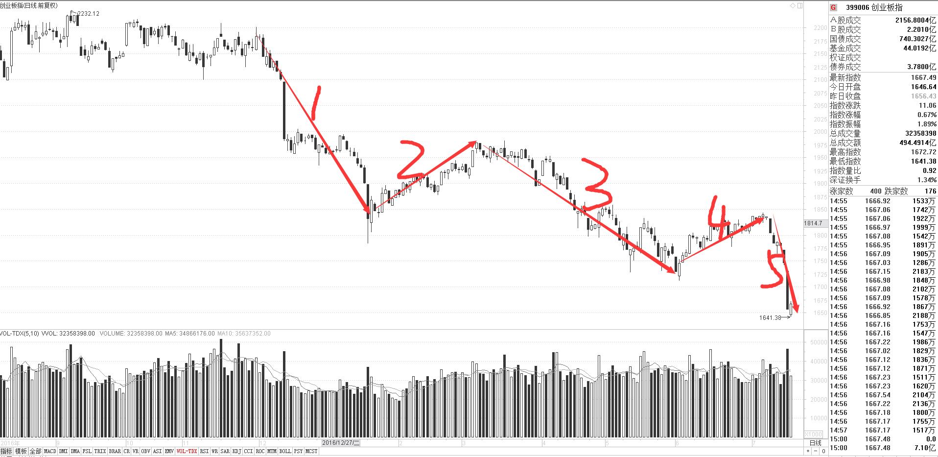 对创业板的后市又有什么样的看法,创业板避免冲高回落