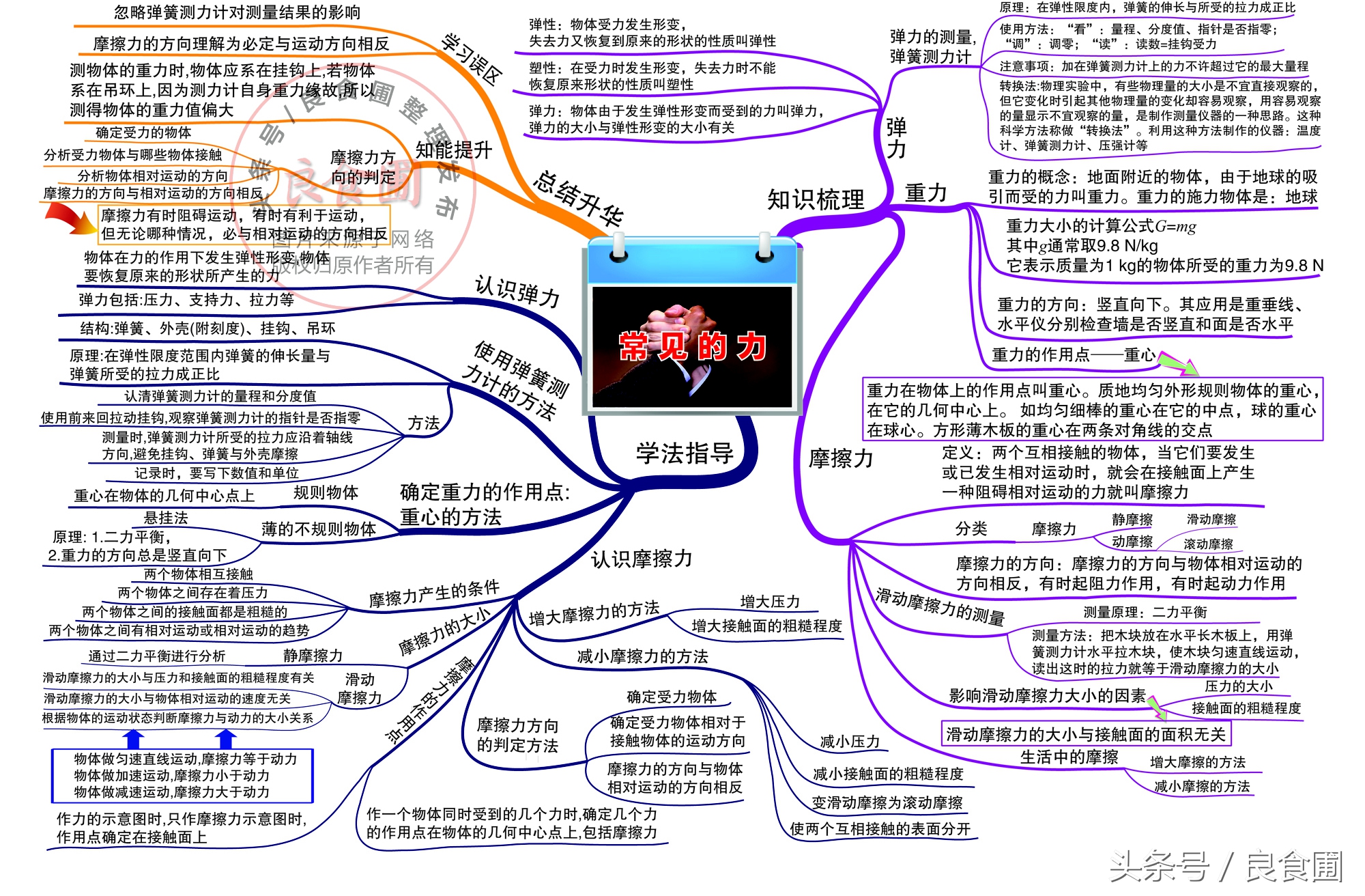 高中物理力公式思维导图,人教版初中物理公式思维导图