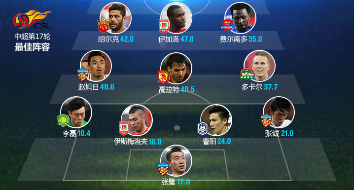 中超公布第17轮最佳球员,中超第16轮最佳阵容国安双核