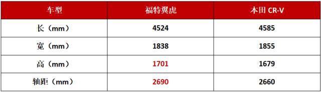 翼虎和crv哪个更值得入手,20万左右的crv高配