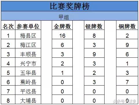 梅州田径市运会,市运会田径项目圆满结束