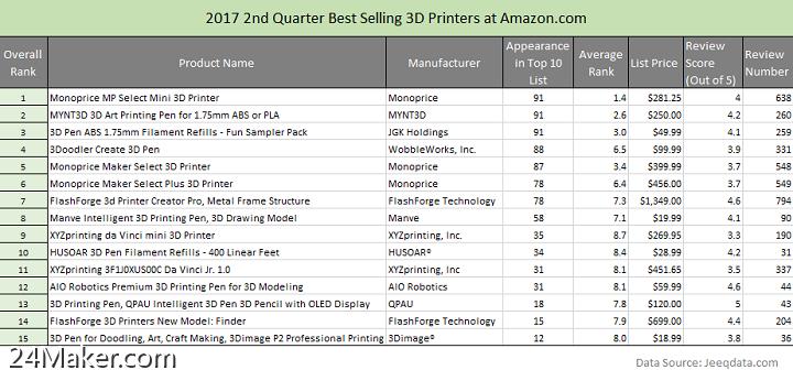JeeQData发布2017年第二季度网上最畅销3D打印机排行