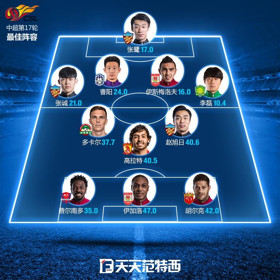 中超公布第17轮最佳球员,中超第16轮最佳阵容国安双核