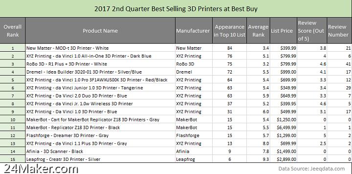 JeeQData发布2017年第二季度网上最畅销3D打印机排行