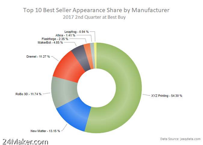 JeeQData发布2017年第二季度网上最畅销3D打印机排行