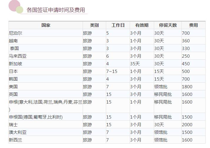 旅游所需的护照签证等申请攻略,出国旅游护照签证办理流程图