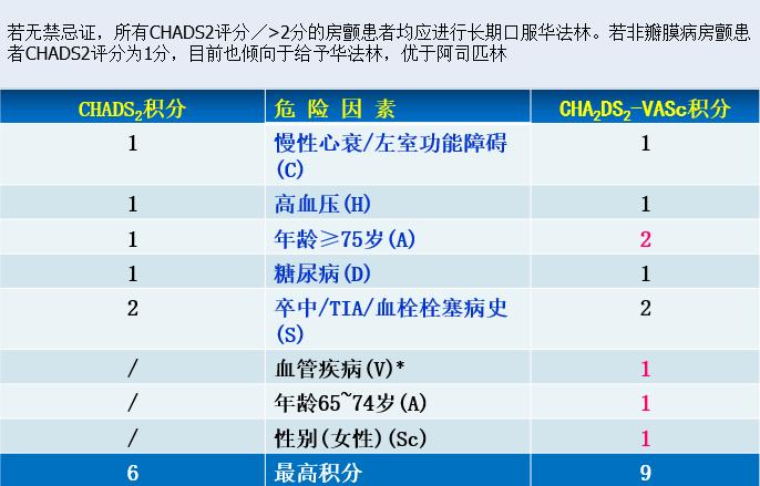 冠心病合并房颤的抗凝治疗,房颤射频消融术后抗凝治疗多久