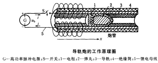 电磁炮原理解析图,电磁炮原理将什么能转化成什么能