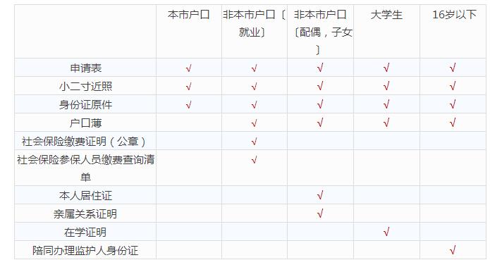 旅游所需的护照签证等申请攻略,出国旅游护照签证办理流程图