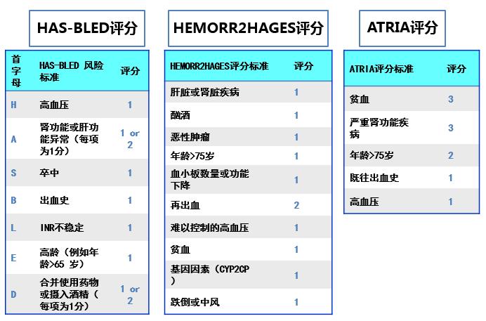 冠心病合并房颤的抗凝治疗,房颤射频消融术后抗凝治疗多久