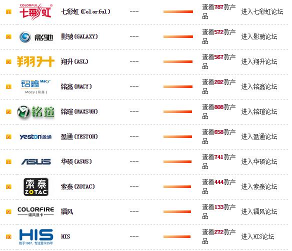 性价比最高的十大品牌显卡,显卡前十名品牌有哪些国产