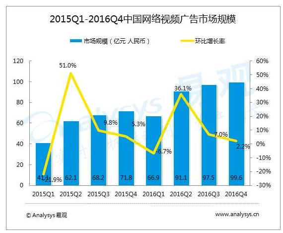 视频网站争夺战硝烟四起5个细节决定鹿死谁手