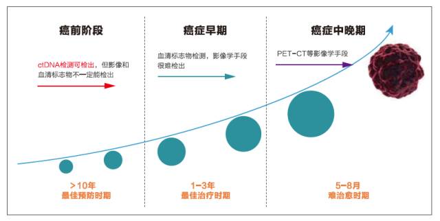 液体活检癌症筛查,癌症液体活检的趋势