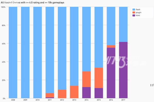 11773晚高峰Kongregate：HTML5时代来了