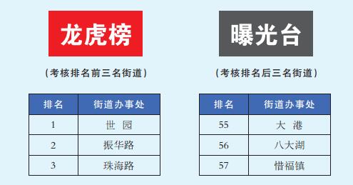 青岛城市综合排名,3月份青岛市各街道城市管理排名