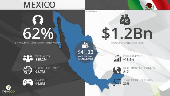 越南4倍，超泰国2倍：被忽视的11.26亿美元墨西哥游戏市场