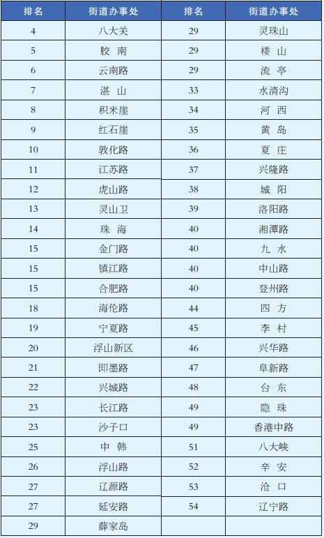 青岛城市综合排名,3月份青岛市各街道城市管理排名