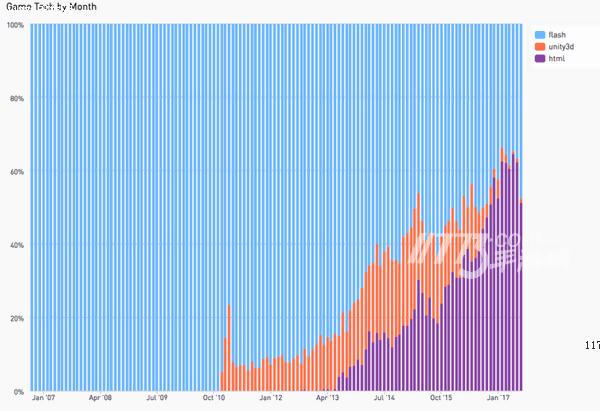11773晚高峰Kongregate：HTML5时代来了