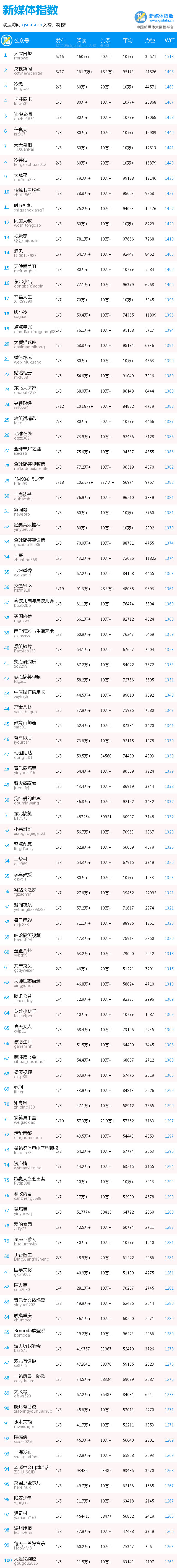2017原创微信公众号100强,2018全国微信公众号