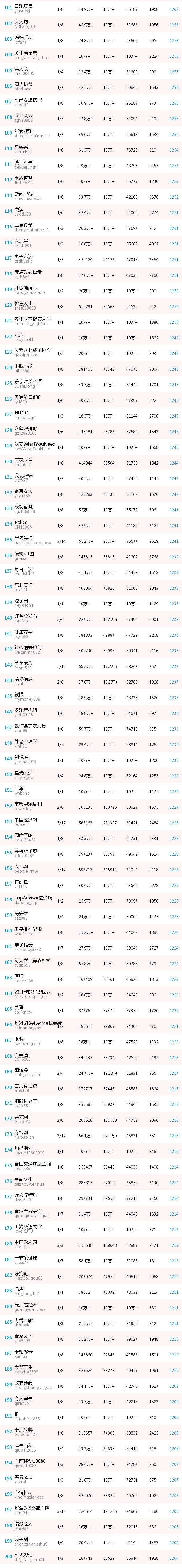 2017原创微信公众号100强,2018全国微信公众号