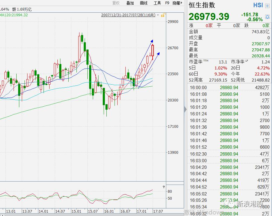 港股午评恒指涨0.71,港股恒指大涨