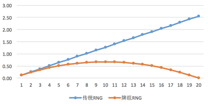 随机数生成原理详解,蒙特卡洛模拟随机数生成