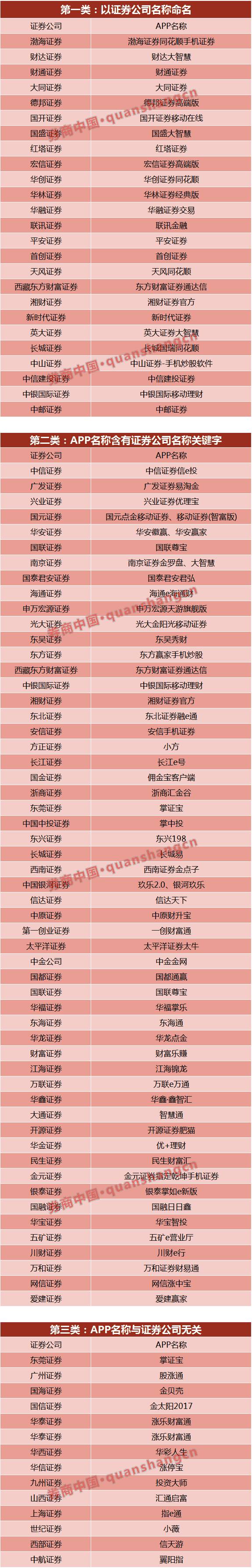 券商是如何给自家APP取名的？百家券商能讲100个故事，三种命名占主流，取名秘籍请收好（名单）