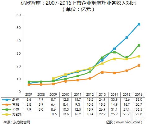 越过万家乐，追赶老板，万和跻身“厨电”事业丨亿欧智库·案例分析