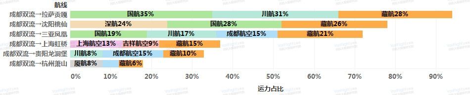 重返国际市场之*藏西**航空发展分析