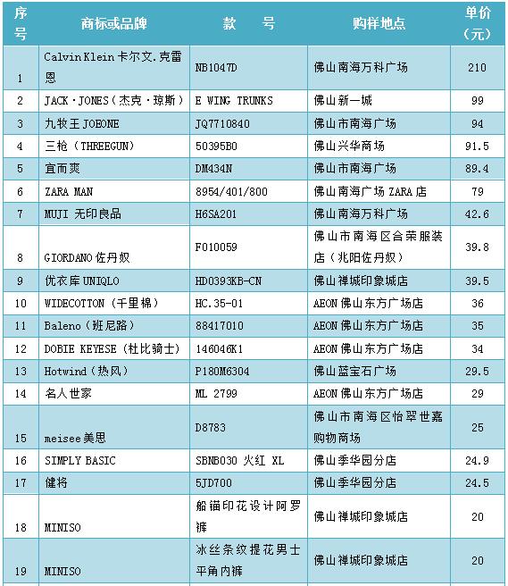 佛山消委会：选购男士*裤内**，浅色为宜！