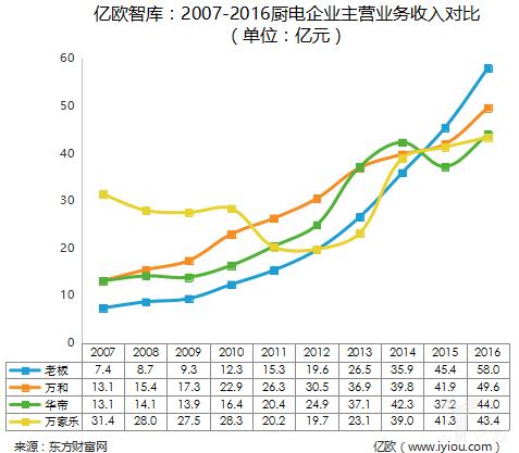 越过万家乐，追赶老板，万和跻身“厨电”事业丨亿欧智库·案例分析