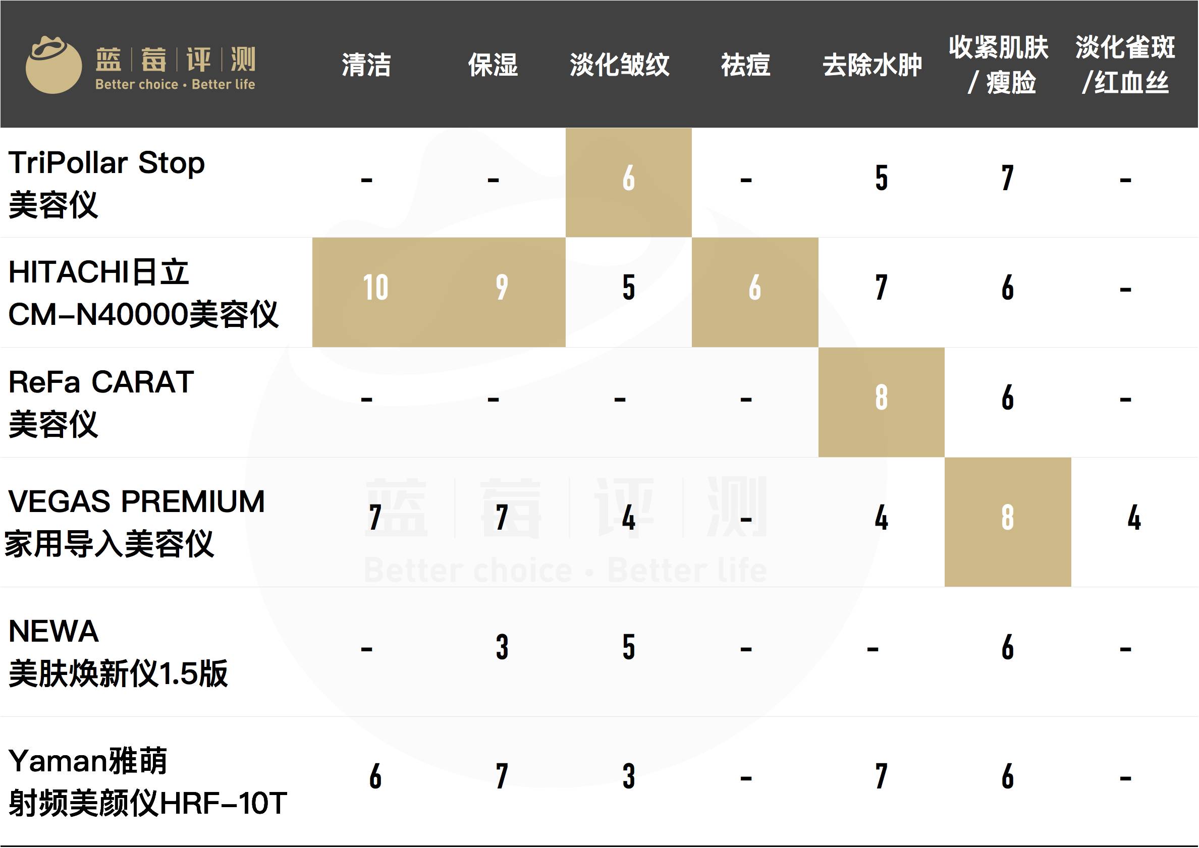 十大公认最好的美容仪,公认最好的美容仪推荐一下