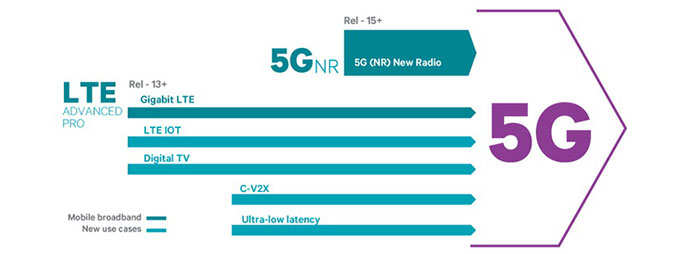 千兆lte和5g什么区别,为什么跳过千兆lte直接发展5g