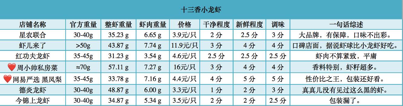 小龙虾收官之作，网购17进5争夺战！