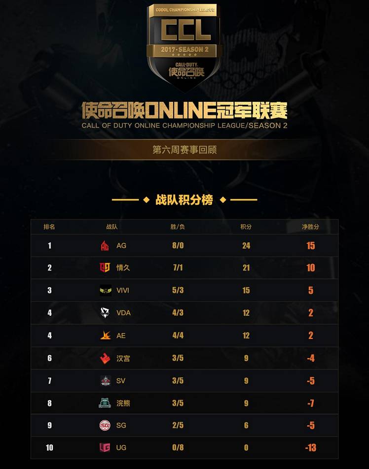 《使命召唤OL》冠军联赛S2第六周赛况
