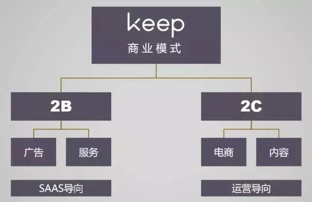 keep商业逻辑,keep的发展之路