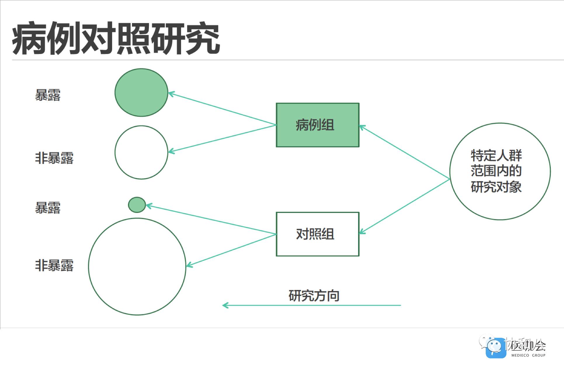 只有8个病例的观察性研究，却改变了医学实践｜协和八