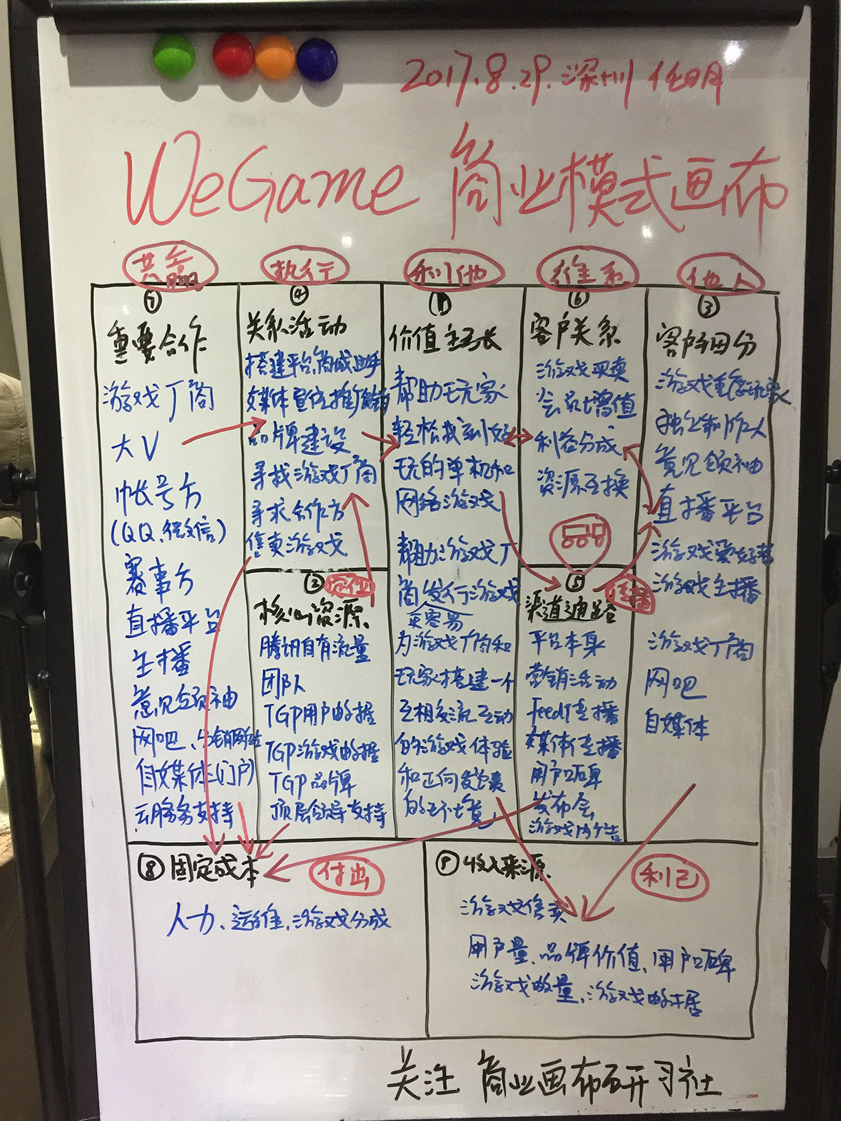 商业模式画布wegame,腾讯游戏商业模式画布