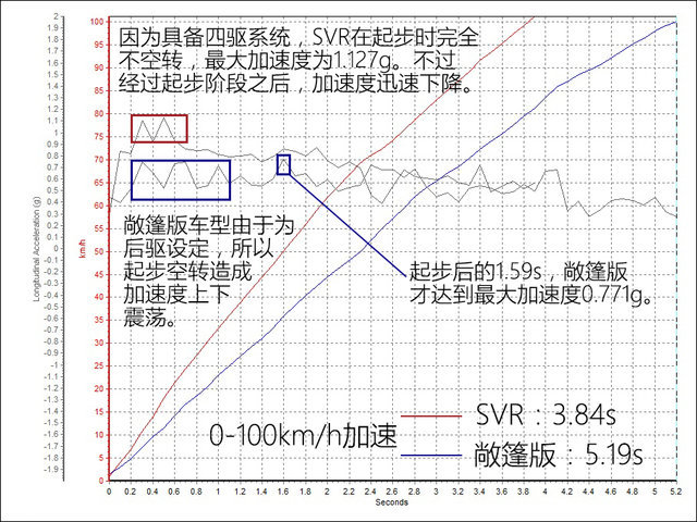 捷豹f-type高速实测,捷豹f-type可以混超跑圈吗