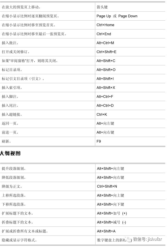 word快捷键使用大全表,word最常用快捷键命令大全表