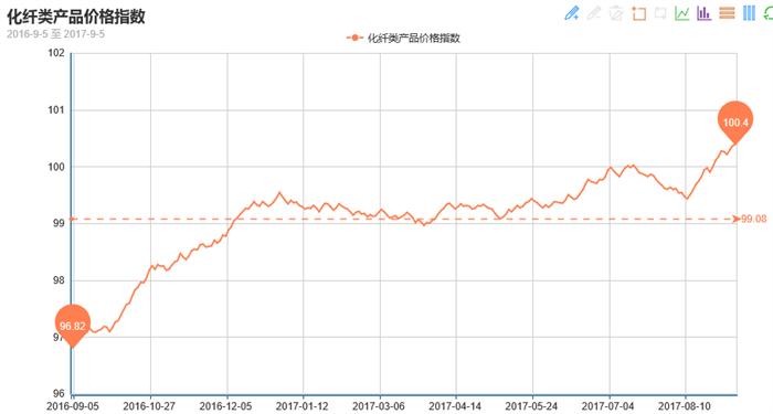 涤纶长丝行情走势图,涤纶长丝价格行情走势分析