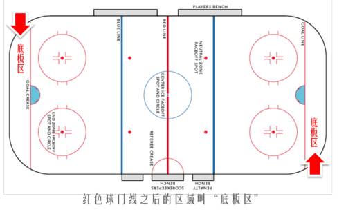 冰球里的门区越位是什么,冰球比赛蓝线和红线越位