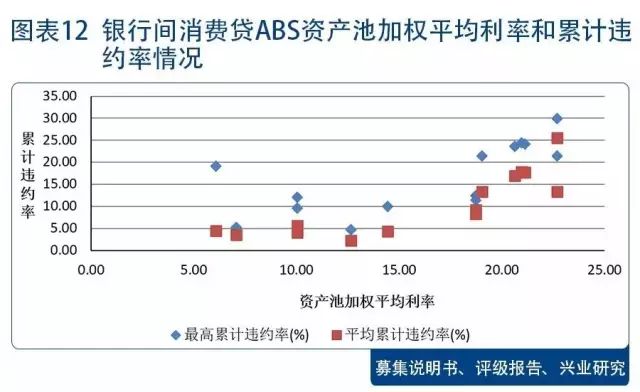 个人消费*款贷**ABS最全拆解